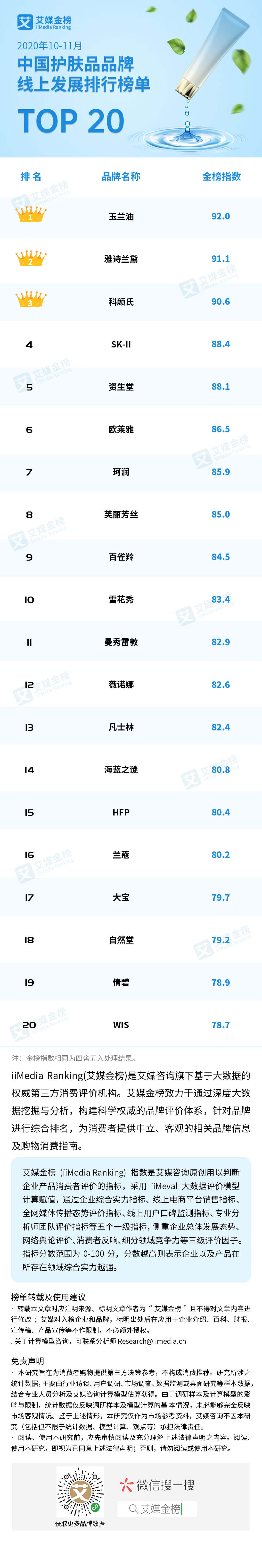 10-11月中国护肤品品牌线上发展排行榜单TOP